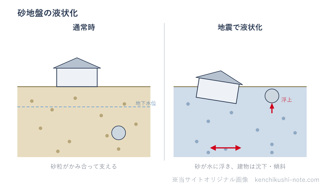 砂地盤の液状化の図。通常時は砂粒がかみ合って建物を支える。地震で液状化すると砂が水に浮いて地盤が液体状になり、建物は沈下・傾斜し、地中の埋設管などの軽いものは浮き上がる。