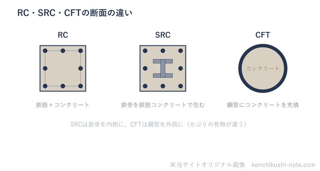 RC・SRC・CFTの断面の違いの図。RCは鉄筋とコンクリート。SRCは鉄骨(H形鋼)を鉄筋コンクリートで内側から包む。CFTは鋼管の内側にコンクリートを充填する。