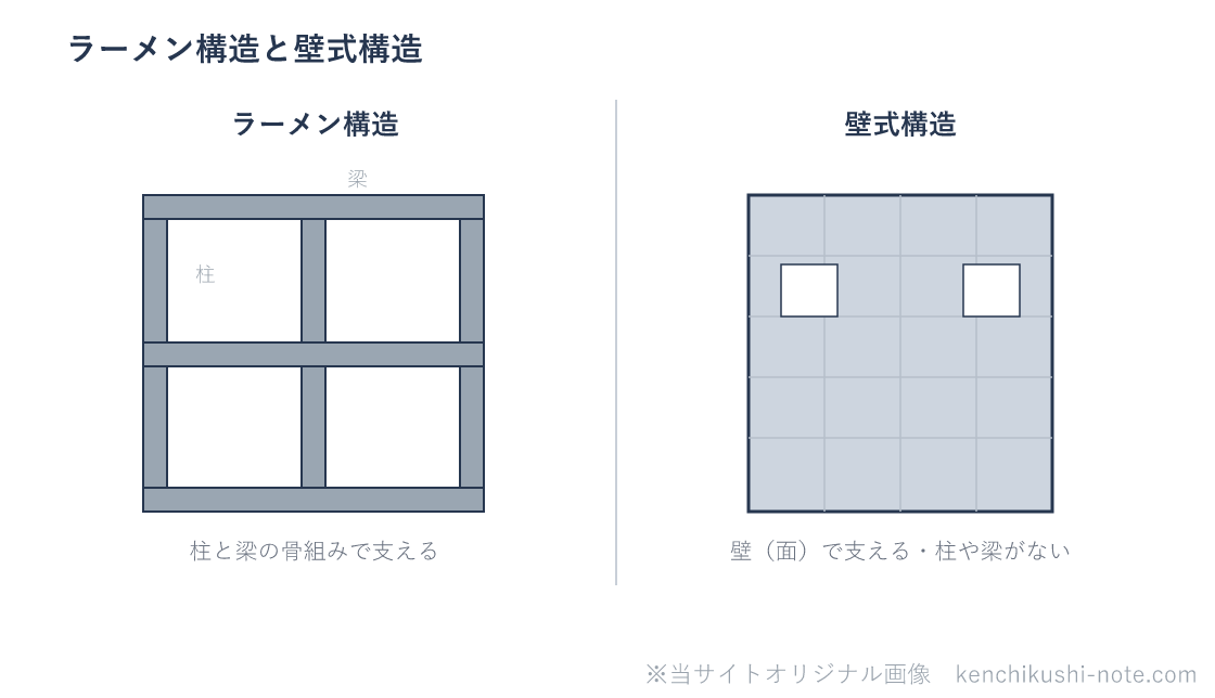 ラーメン構造と壁式構造の違いの図。ラーメン構造は柱と梁の骨組みで支え、間が開いている。壁式構造は壁(面)で支え、柱や梁がなく開口は小さめになる。