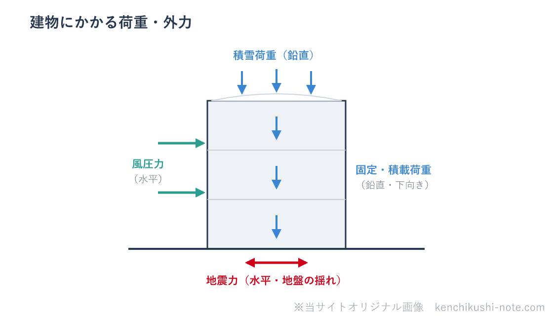 建物にかかる荷重・外力の図。固定荷重・積載荷重・積雪荷重は鉛直(下向き)に働く。風圧力は横から水平に働く。地震力は地盤の揺れによる水平力として働く。