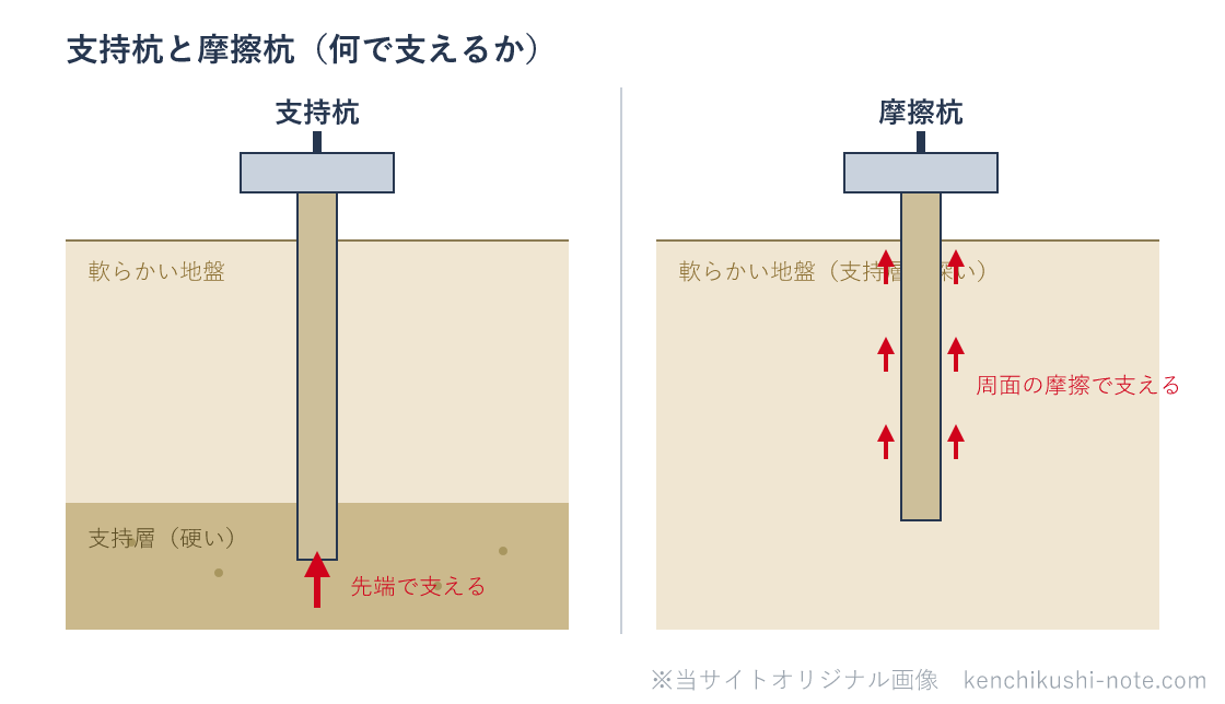 支持杭と摩擦杭の違いの図。支持杭は杭の先端を硬い支持層まで届かせ、先端の支持力で支える。摩擦杭は支持層が深く届かないため、杭の周面と地盤の摩擦力で支える。