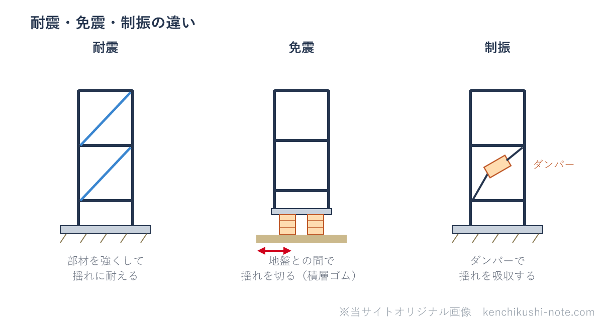 耐震・免震・制振の違いの図。耐震は部材を強くして揺れに耐える。免震は建物と地盤の間に積層ゴムなどの免震装置を入れて揺れを切る。制振は建物内にダンパーを入れて揺れのエネルギーを吸収する。
