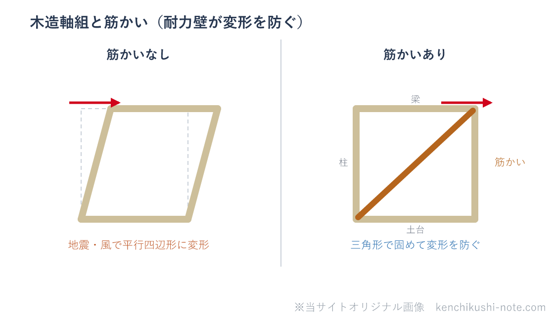 木造軸組と筋かいの図。筋かいがない軸組は地震や風の水平力で平行四辺形に変形する。筋かいを入れると三角形になって固まり、変形を防ぐ。