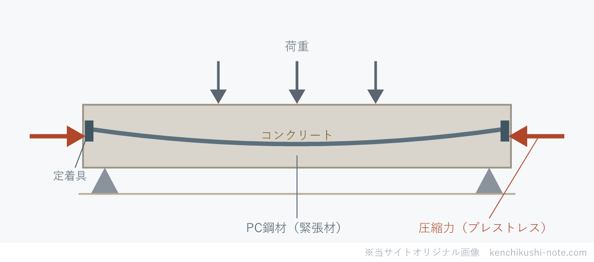 プレストレストコンクリート（PC）の仕組みのイメージ。コンクリートの梁にPC鋼材（緊張材）を通し、定着具で両端から圧縮力（プレストレス）を与えて、荷重によるひび割れを抑える断面図