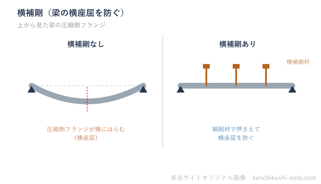 横補剛の図。梁を上から見た圧縮側フランジは、横補剛がないと横にはらんで横座屈する。横補剛材で間隔をおいて押さえると、フランジが横に動くのを防いで横座屈を止められる。