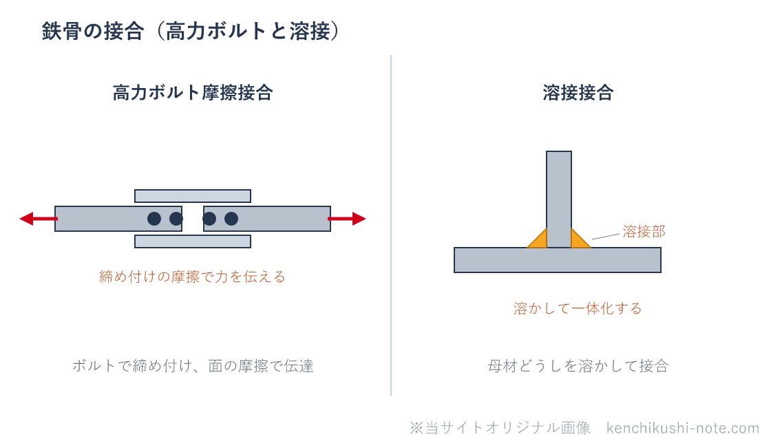 鉄骨の接合の図。高力ボルト摩擦接合は、添え板を当ててボルトで締め付け、接合面の摩擦で力を伝える。溶接接合は、母材どうしを溶かして一体化する(隅肉溶接の例)。