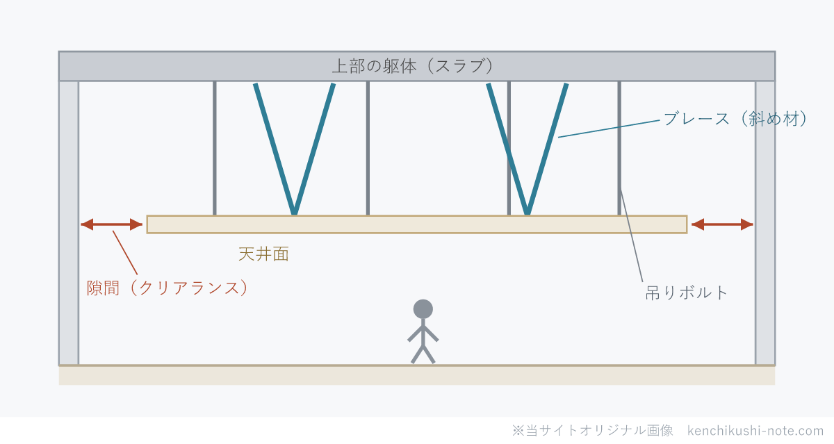 特定天井（つり天井）の脱落対策のイメージ。上部の躯体から吊りボルトで天井をつり下げ、ブレース（斜め材）で振れを止め、周囲の壁との間に隙間（クリアランス）を設けた断面図