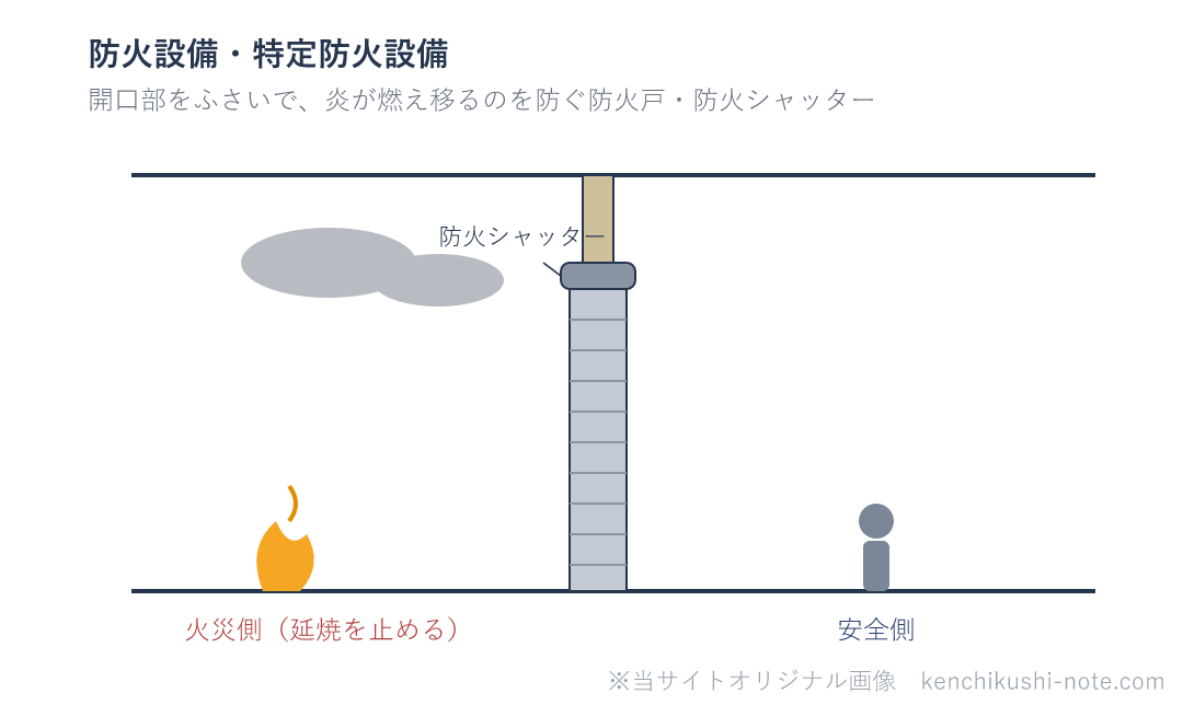 防火設備・特定防火設備のイメージ図。防火戸や防火シャッターが、壁の開口部をふさいで、火災側から安全側へ炎が燃え移る(延焼する)のを防ぐ。