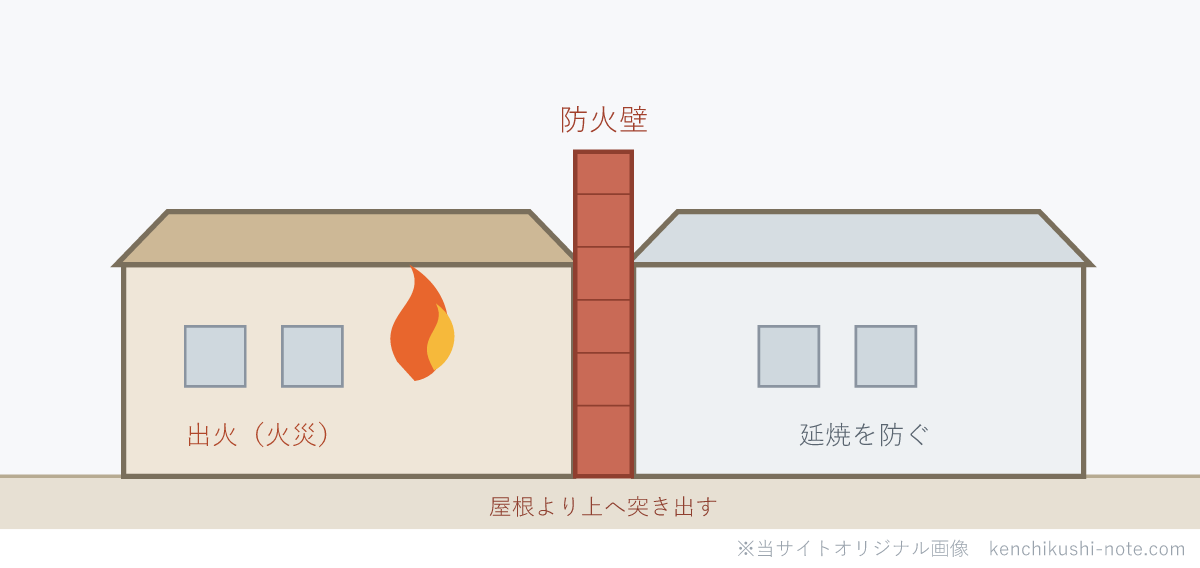 防火壁のイメージ。大きな建築物を自立した防火壁で2つの塊に区切り、壁が屋根より上へ突き出して、片側の火災の延焼を止める断面図