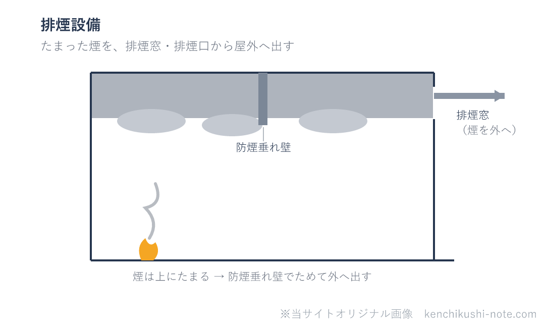 排煙設備のイメージ図。火災で発生した煙は天井付近にたまる。防煙垂れ壁でためて、排煙窓や排煙口から屋外へ出す。
