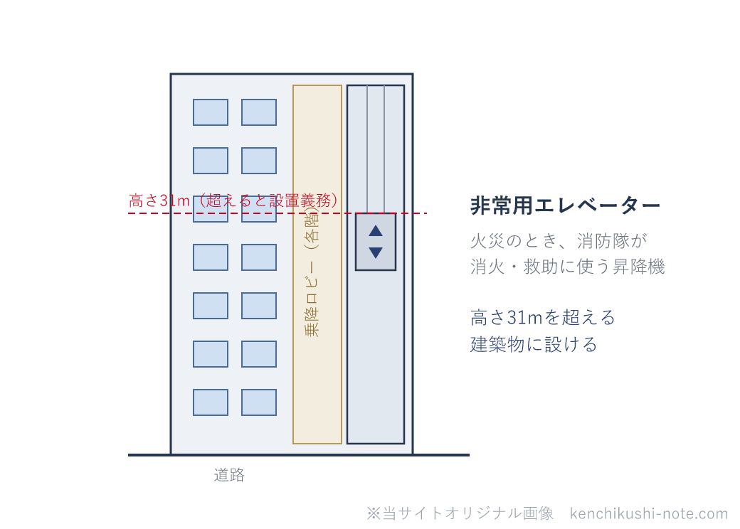 非常用エレベーターのイメージ図。高さ31mを超える建築物に、火災時に消防隊が消火・救助に使うエレベーターと、各階の乗降ロビーを設ける。