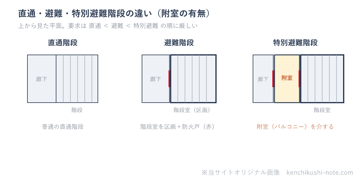 直通階段・避難階段・特別避難階段の違いの図。直通階段は廊下から階段へ直接つながる。避難階段は階段室を耐火区画し防火戸を設ける。特別避難階段は、廊下と階段室の間に附室(またはバルコニー)を介して二重に区画する。