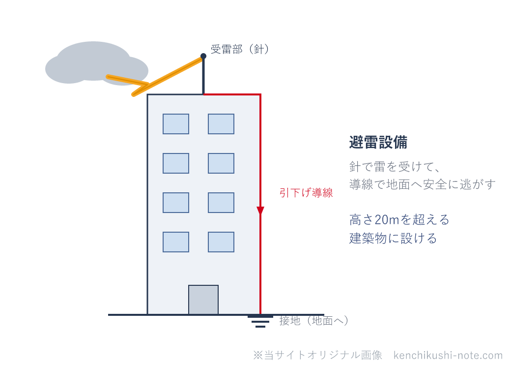 避雷設備のイメージ図。高さ20mを超える建築物の頂部に受雷部(針)を設け、落雷を引下げ導線で建物の外壁沿いに地面まで導き、接地して安全に逃がす。