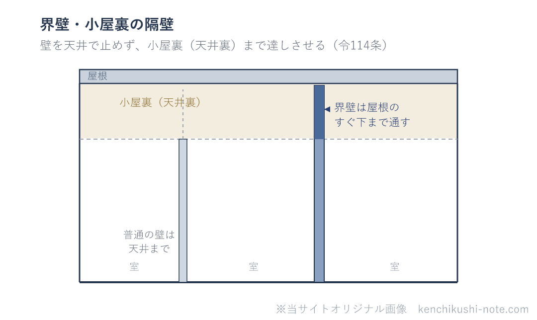 界壁・小屋裏の隔壁のイメージ図。普通の間仕切壁は天井で止まるが、界壁や小屋裏の隔壁は天井で止めず、小屋裏(天井裏)を通って屋根のすぐ下まで達しさせて、火や煙の広がりを抑える。