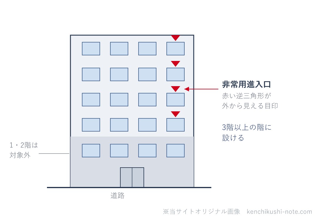 非常用進入口のイメージ図。道路に面したビルの3階以上の階に、赤い逆三角形の目印が付いた非常用進入口を設ける。1・2階は対象外。