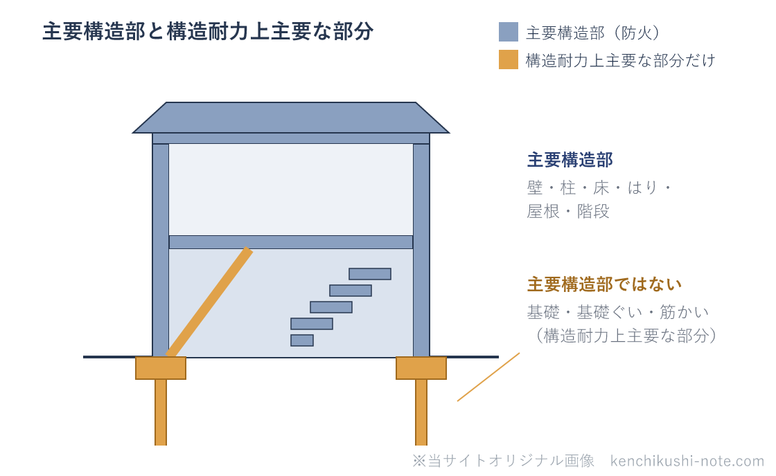 主要構造部と構造耐力上主要な部分の違いの図。主要構造部(防火)は壁・柱・床・はり・屋根・階段。基礎・基礎ぐい・筋かいは主要構造部ではなく、構造耐力上主要な部分にだけ含まれる。