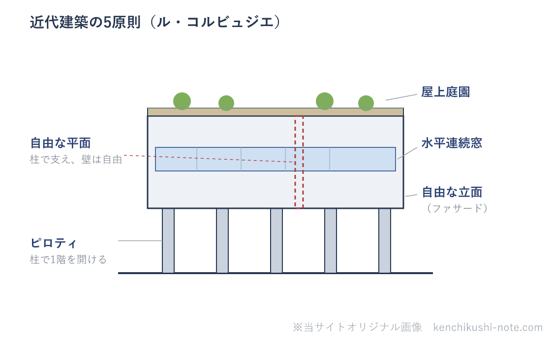 近代建築の5原則のイメージ図。柱(ピロティ)で建物の1階を開け、屋上を庭園にし、柱で支えることで壁を自由にした自由な平面・自由な立面(ファサード)とし、外壁に水平連続窓を設ける。