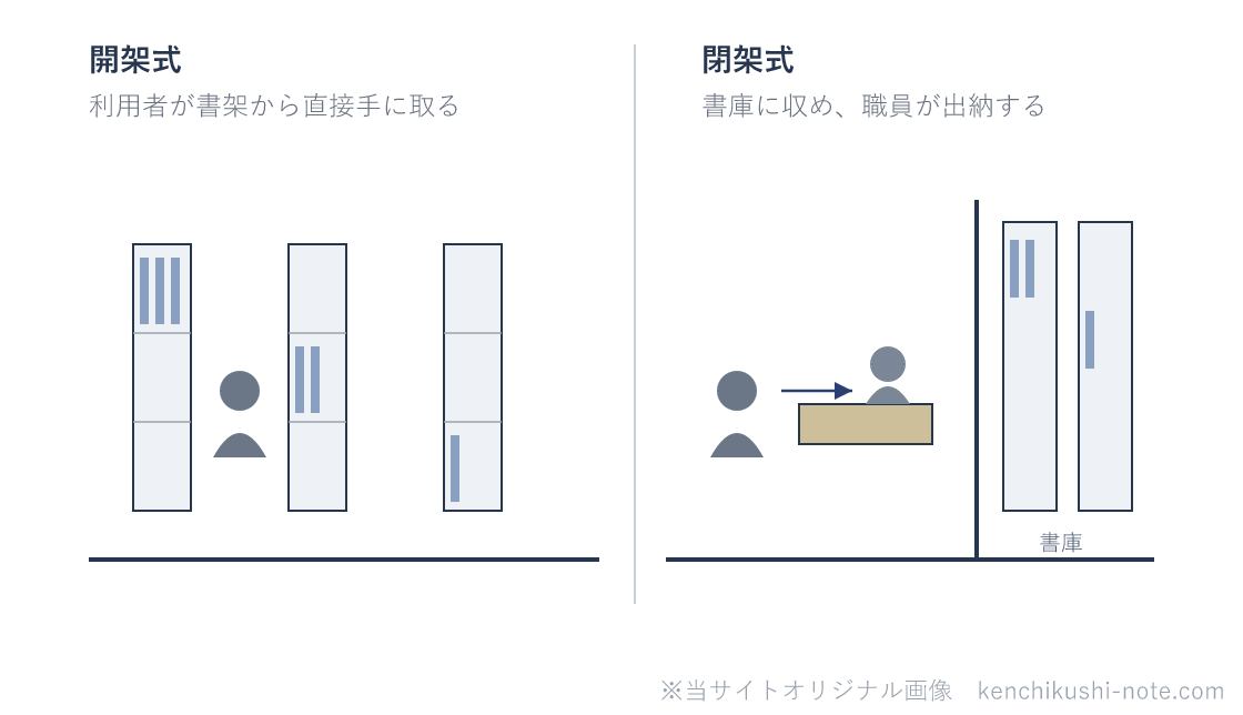 図書館の開架式と閉架式の違いの図。開架式は利用者が書架のあいだに入って本を直接手に取る。閉架式は本を書庫に収め、利用者はカウンターで請求して職員に出してもらう。