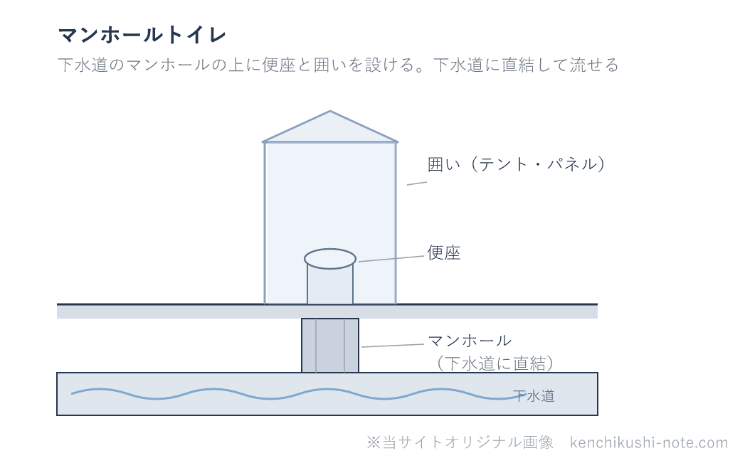 マンホールトイレのイメージ図。下水道のマンホールの上に便座と囲い(テント・パネル)を設ける。便座はマンホールを通じて下水道に直結しており、汚物をそのまま流せる。