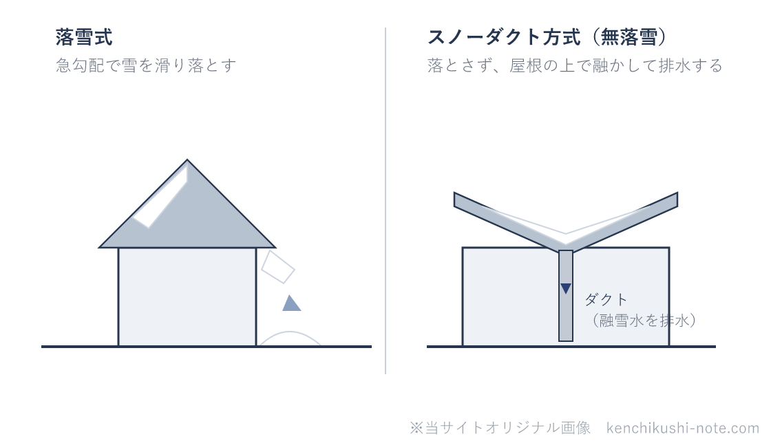 落雪式とスノーダクト方式の違いの図。落雪式は急勾配の屋根で雪を地面へ滑り落とす。スノーダクト方式(無落雪屋根)は両端が高く中央が谷になった屋根で、雪を落とさず屋根の上で融かし、中央のダクトから融雪水を排水する。