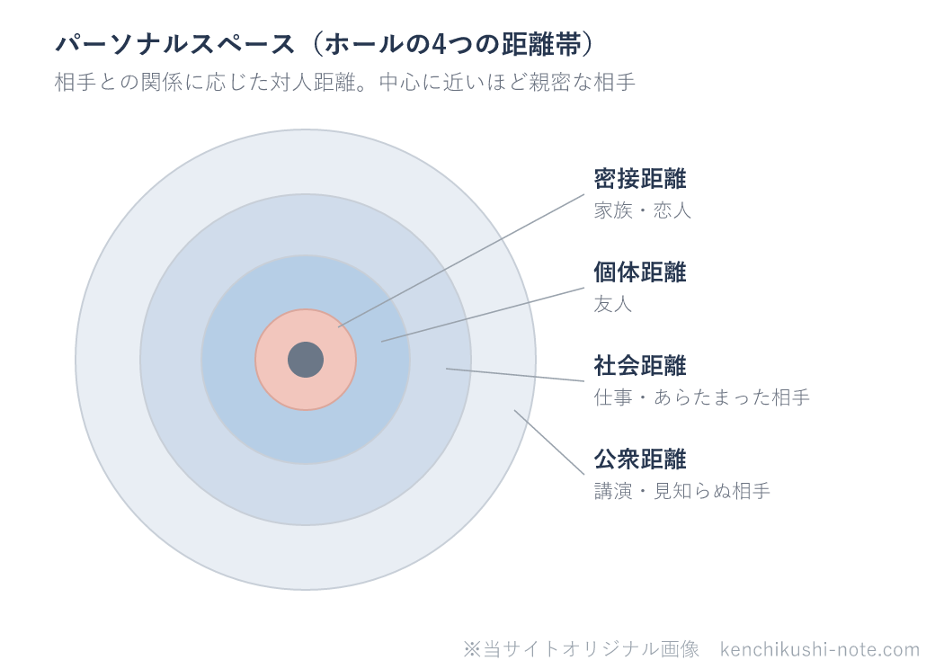 パーソナルスペースの図。中心の人物のまわりに、内側から密接距離(家族・恋人)、個体距離(友人)、社会距離(仕事・あらたまった相手)、公衆距離(講演・見知らぬ相手)の4つの距離帯が同心円状に広がる。中心に近いほど親密な相手。
