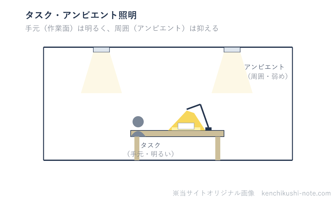 タスク・アンビエント照明のイメージ図。机の上(作業面)はデスクライトのタスク照明で明るく照らし、部屋全体は天井のアンビエント照明で弱めに照らす。