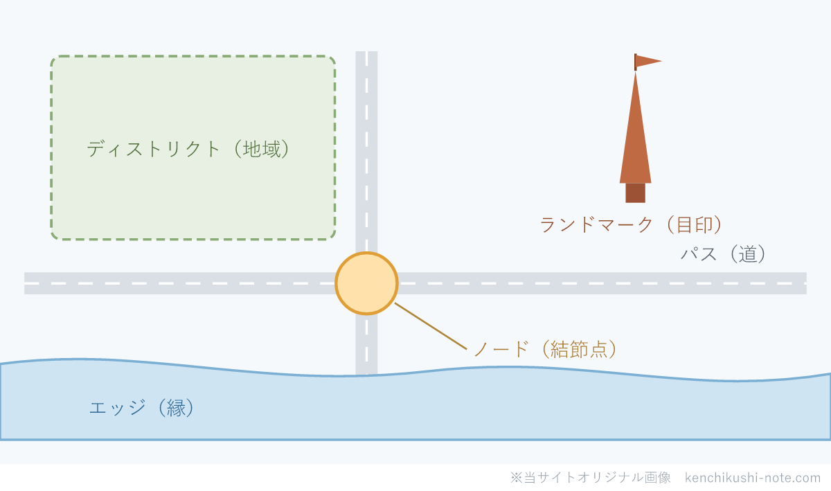 都市のイメージの5要素の地図。パス（道）、エッジ（縁＝川や海岸）、ディストリクト（地域）、ノード（結節点）、ランドマーク（目印の塔）を配置した図