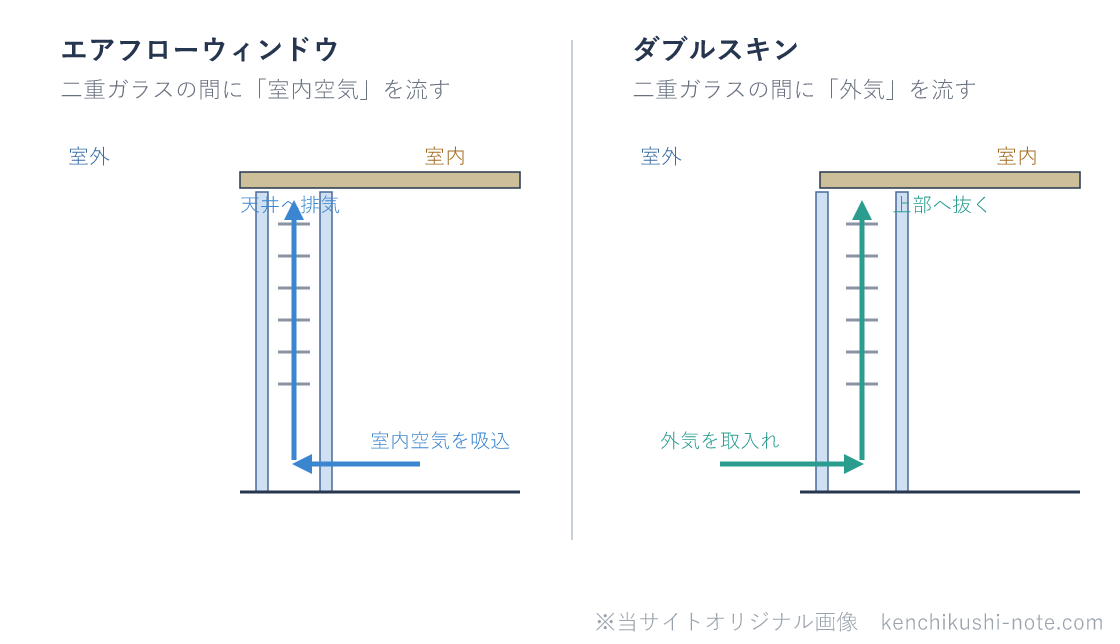 エアフローウィンドウとダブルスキンの違いの図。エアフローウィンドウは二重ガラスの間(ブラインド内蔵)に室内空気を下から吸い込み、上へ通して天井内へ排気する。ダブルスキンは二重ガラスの間に外気を流して上部へ抜く。