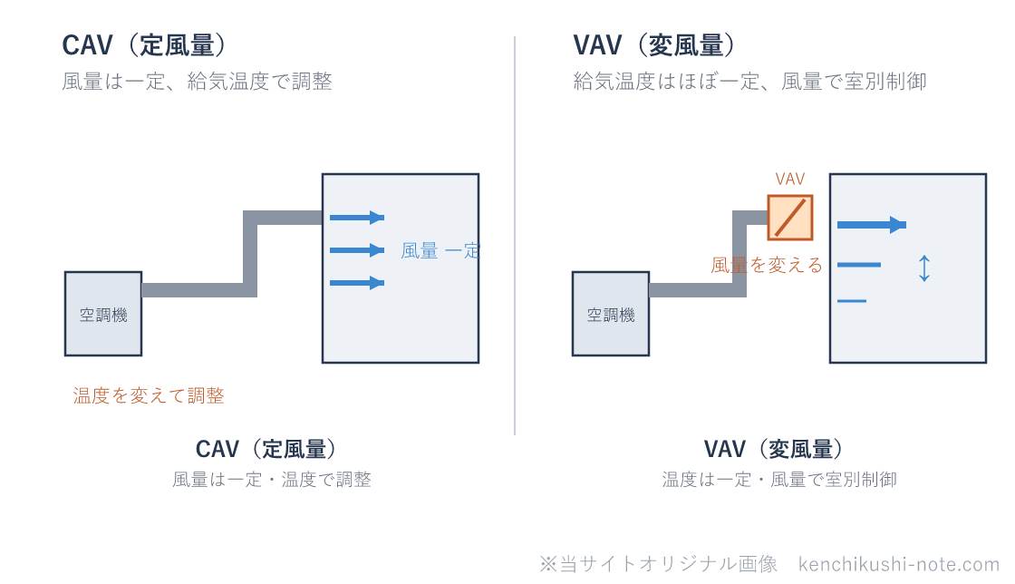 CAVとVAVの違いの図。CAV(定風量)は室への風量を一定にして、給気温度を変えて調整する。VAV(変風量)は給気温度をほぼ一定にして、VAVユニットで風量を変え、室ごとに制御する。