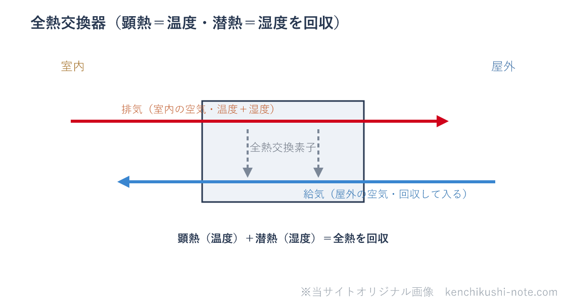 全熱交換器の図。排気(室内の空気)が持つ温度と湿度を、全熱交換素子を通して給気(屋外の空気)に回収する。温度を運ぶのが顕熱、湿度を運ぶのが潜熱で、両方を合わせた全熱を回収する。