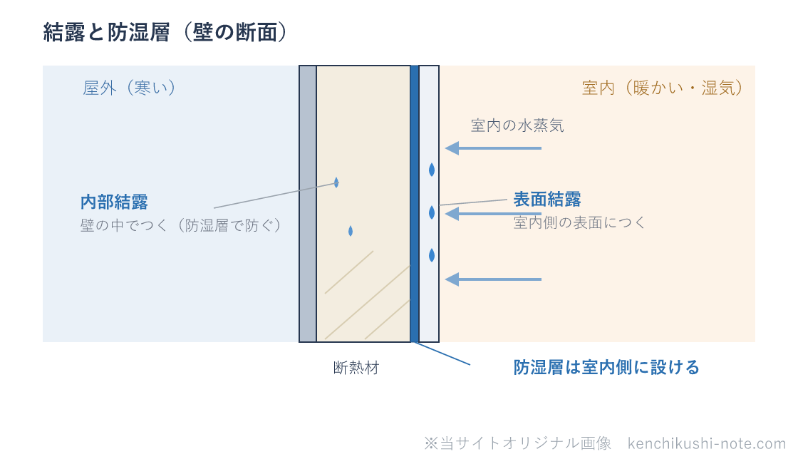 結露と防湿層の壁断面図。室内の水蒸気が壁に入り、室内側の表面につくのが表面結露、壁の中でつくのが内部結露。防湿層を断熱材の室内側に設けると、水蒸気が壁内に入るのを防いで内部結露を抑えられる。