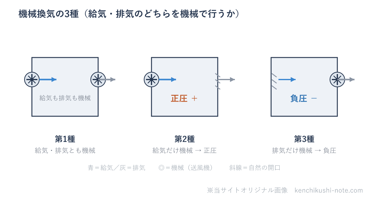 機械換気の3種の図。第1種は給気・排気とも機械(送風機)で行う。第2種は給気だけ機械で排気は自然の開口となり、室内が正圧になる。第3種は排気だけ機械で給気は自然の開口となり、室内が負圧になる。