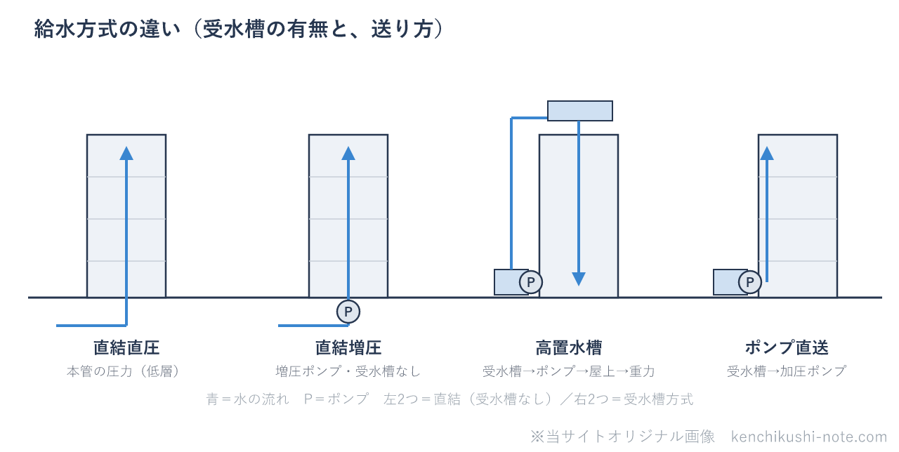 給水方式の違いの図。直結直圧は本管の圧力で直接給水(低層)。直結増圧は増圧ポンプで給水し受水槽はない。高置水槽方式は受水槽からポンプで屋上の高置水槽へ揚水し重力で給水。ポンプ直送方式は受水槽から加圧ポンプで各階へ送る。