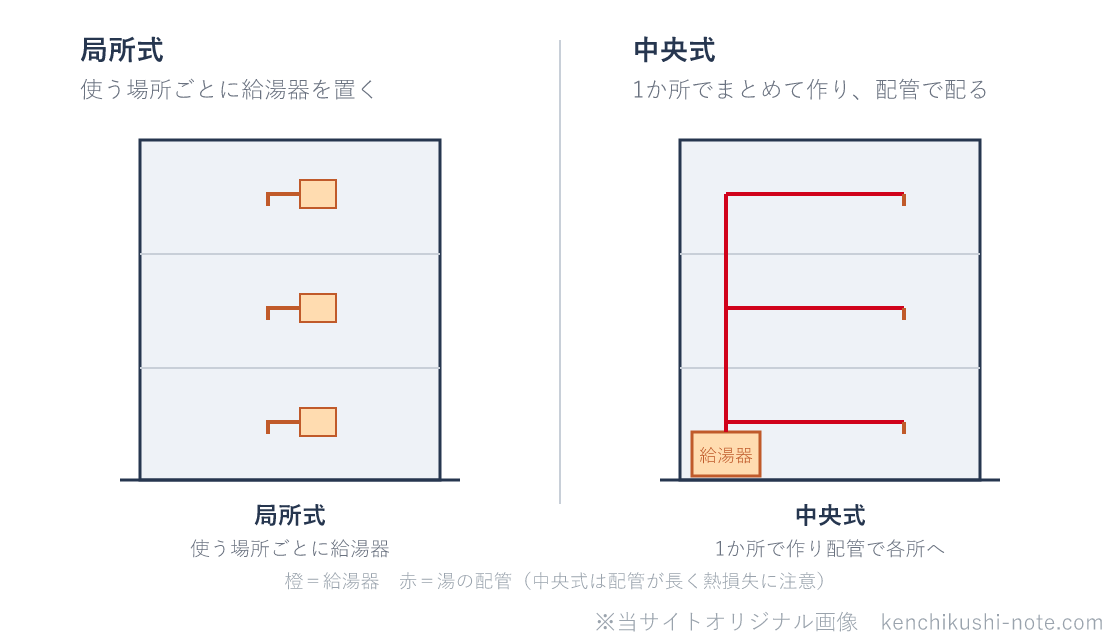 給湯方式(局所式と中央式)の違いの図。局所式は使う場所ごとに給湯器を置く。中央式は1か所でまとめて湯を作り、配管で各所へ配る(配管が長く熱損失に注意)。
