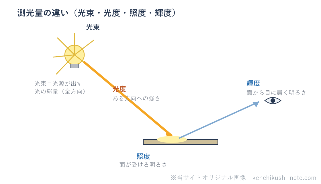 測光量の違いの図。光源から全方向に出る光の総量が光束、ある方向への光の強さが光度、その光を受ける面の明るさが照度、面から目に届く明るさが輝度。